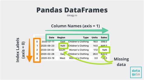 pandas access row by index|pandas dataframe row by index.